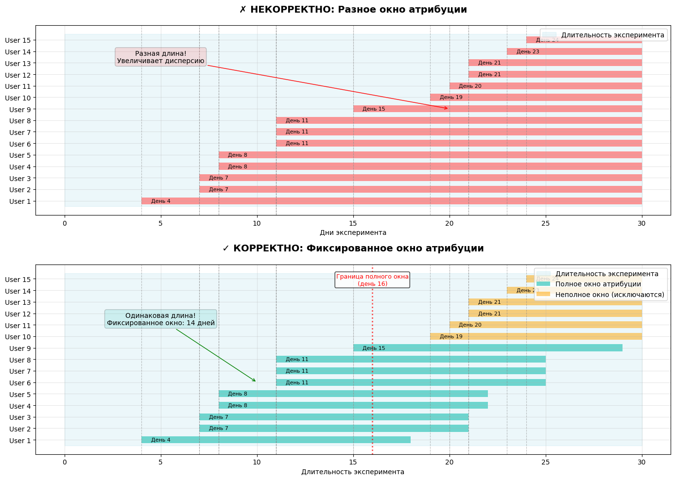 Если окно атрибуции разное, мы сравниваем не только пользователей, но и разную длительность наблюдения. Это раздувает дисперсию метрики
