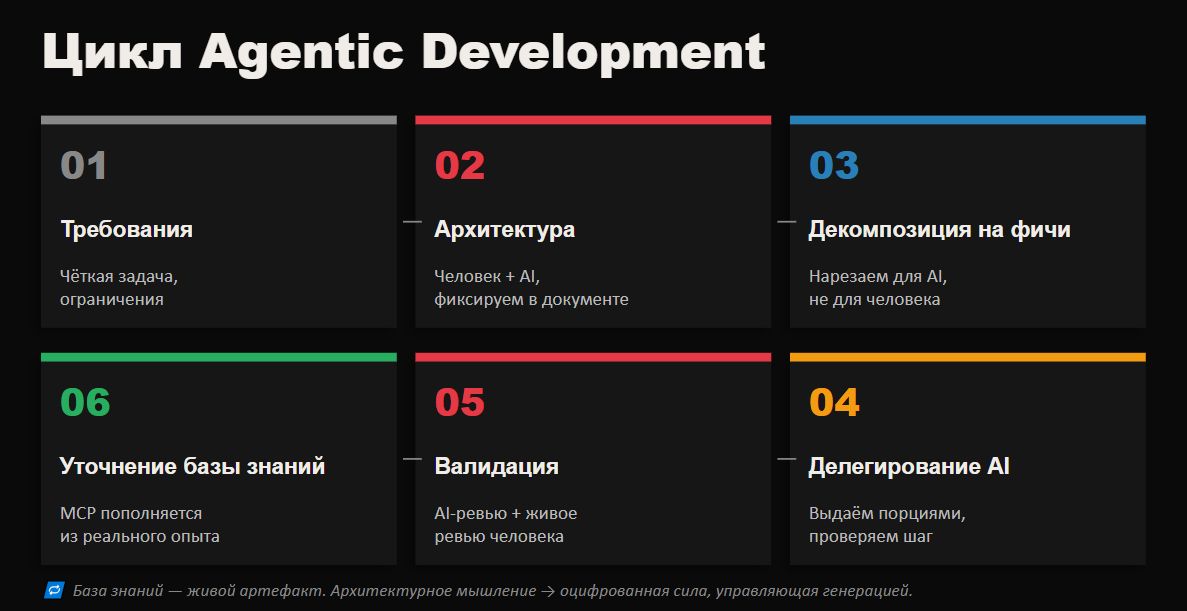 Как мы в ZeBrains перешли на агентную разработку и что из этого вышло - 10