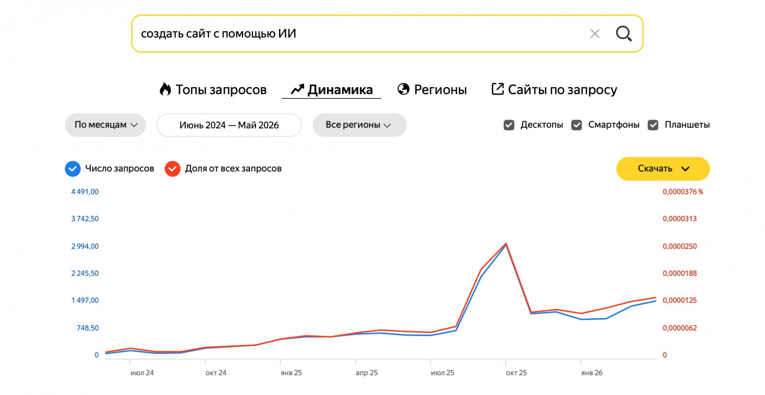 Запрос "создать сайт с помощью ИИ" в Яндексе Вордстат за 2 года вырос в 7 раз