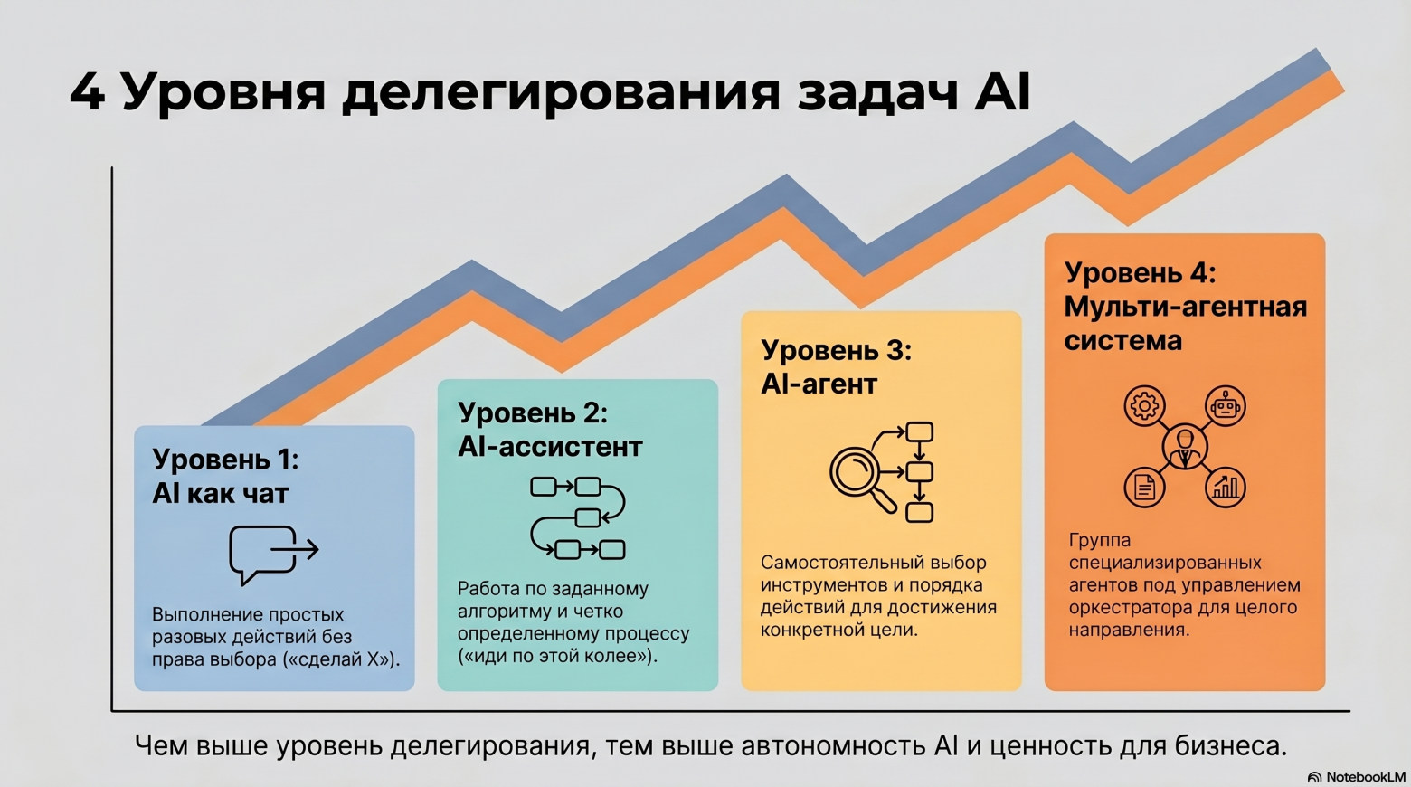 Четыре уровня делегирования