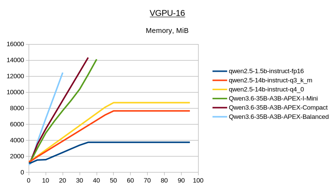 Тестируем выделенный L40S и vGPU на 16 ГБ по производительности (llama.cpp, ComfyUI) - 4