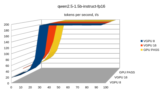 Тестируем выделенный L40S и vGPU на 16 ГБ по производительности (llama.cpp, ComfyUI) - 6