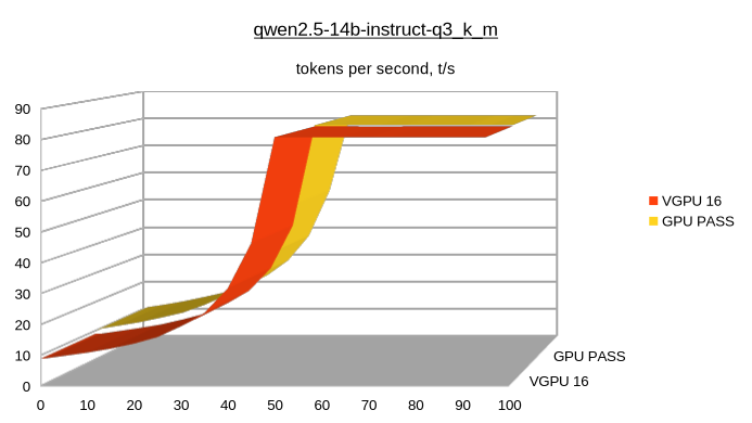 Тестируем выделенный L40S и vGPU на 16 ГБ по производительности (llama.cpp, ComfyUI) - 7