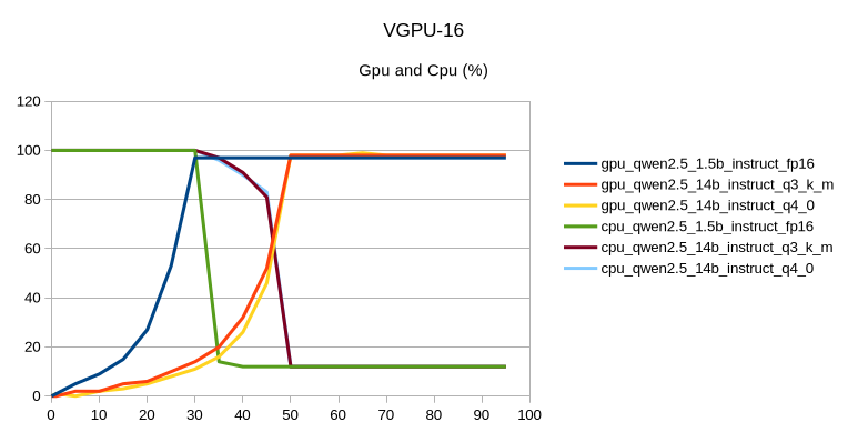 Кривые использования CPU (в процентах от максимально доступных ресурсов) указаны с префиксом cpu_* для различных моделей, кривые  GPU — с префиксом gpu_*.  