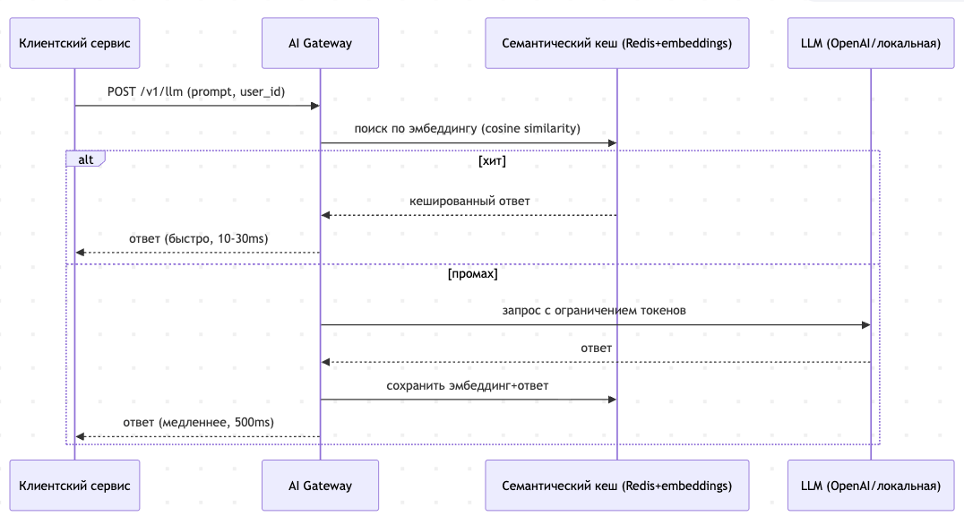 Рис. 2 — Sequence diagram: как AI Gateway сначала проверяет семантический кеш и только при промахе идёт к LLM