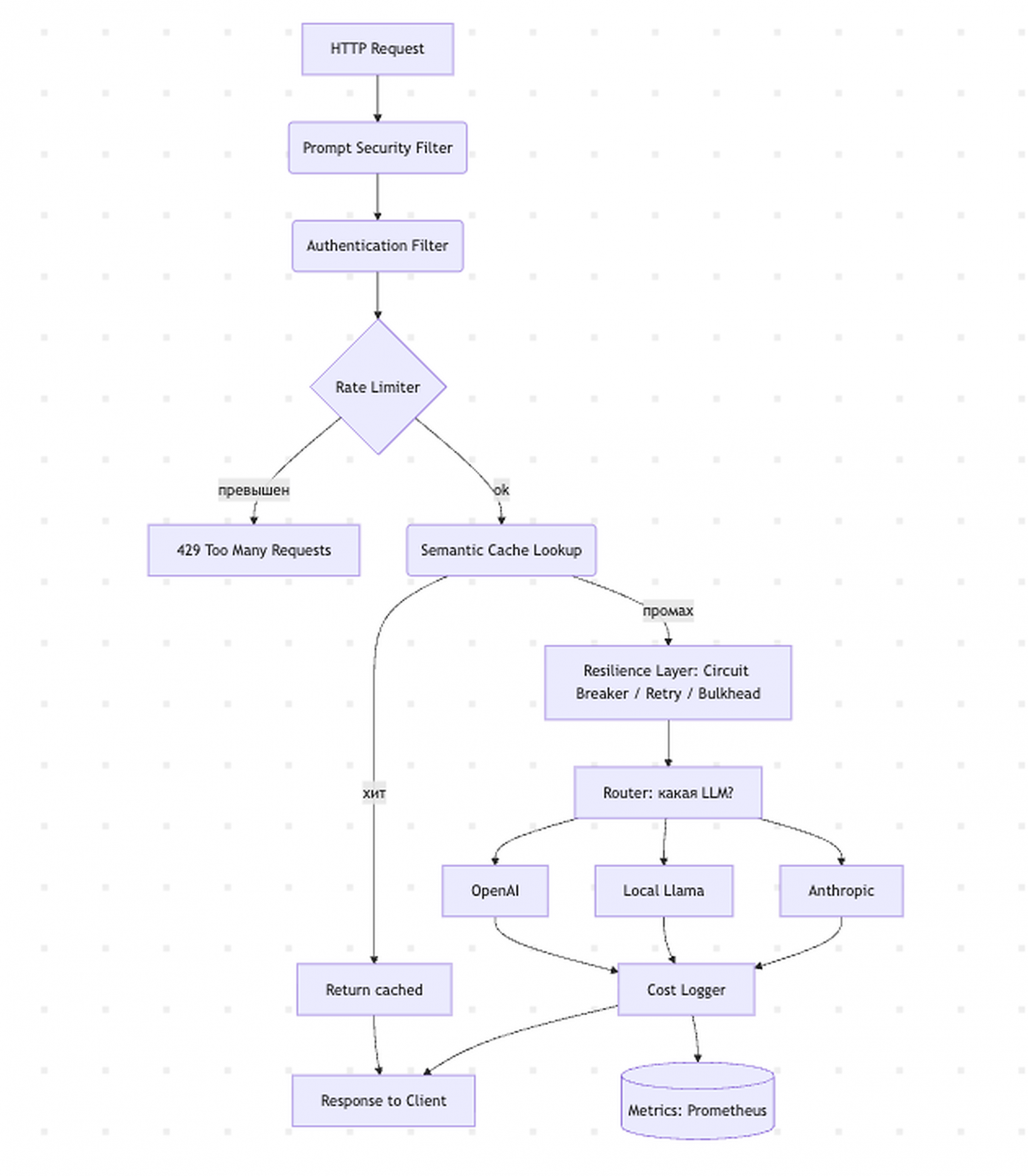 Рис. 3 — Component diagram: из каких частей состоит AI Gateway, включая resilience