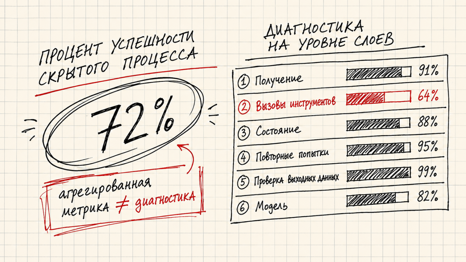 Evals для чайников. Как тестировать AI-агента, чтобы понимать, где именно он ломается - 1