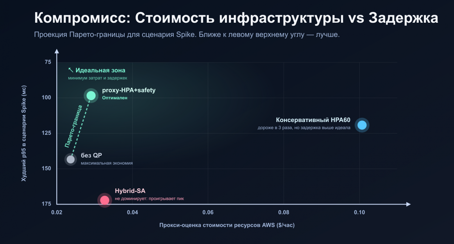 Компромисс между стоимостью и p95