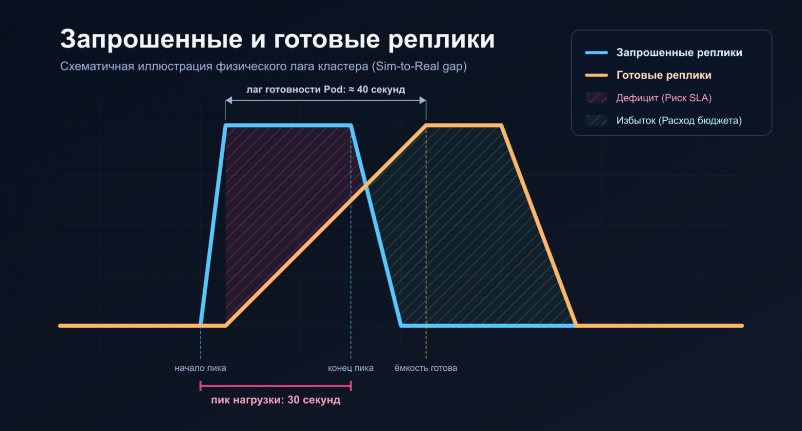Запрошенные и готовые реплики во время Spike