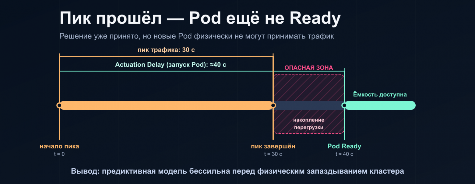 Физический лаг автоскалирования в Kubernetes