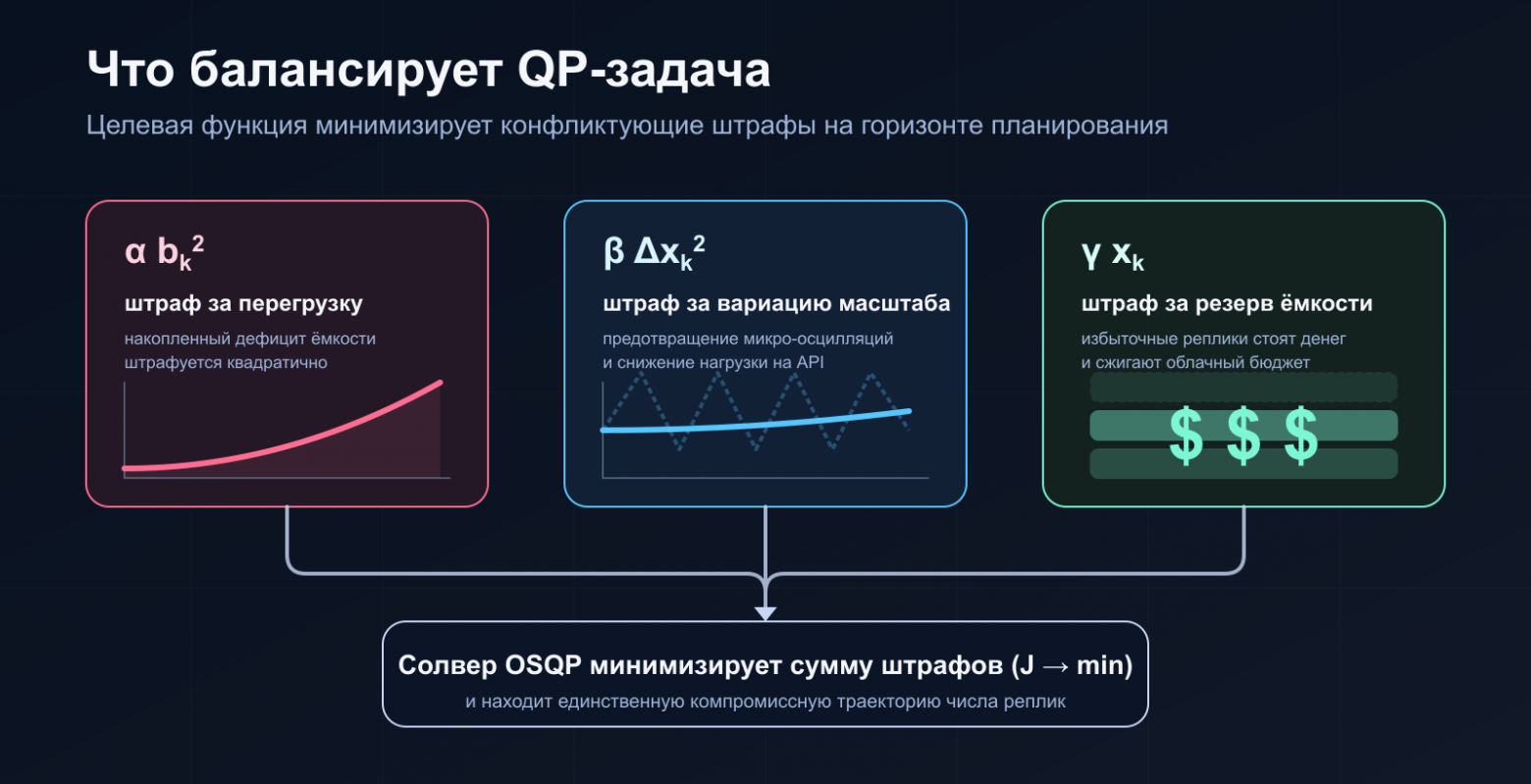Что балансирует QP-задача