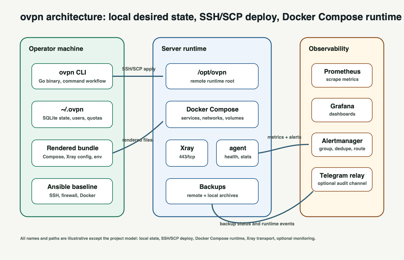 Архитектура: локальный CLI, состояние, SSH/SCP, Docker Compose runtime, Xray, agent и monitoring