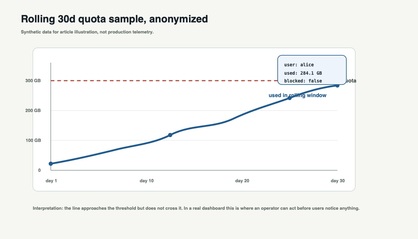 Демонстрационный график rolling 30d quota usage