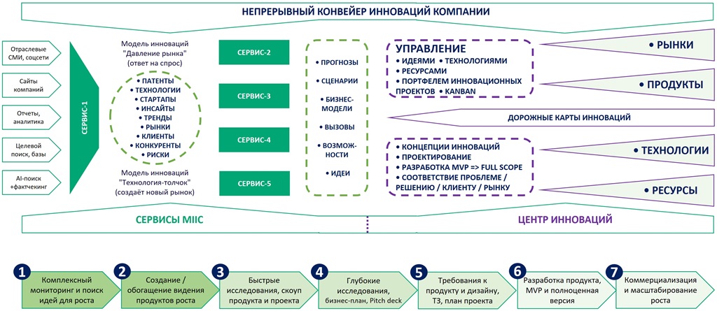 Взаимодействие сервисов MIIC (InnoInt) с корпоративным Центром инноваций