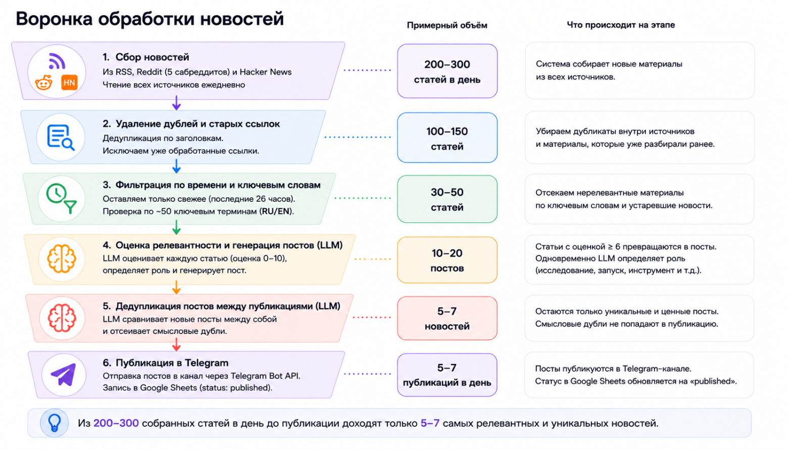 Как мы с AI-ассистентом собрали новостной канал и какой опыт я получила, не будучи разработчиком - 2
