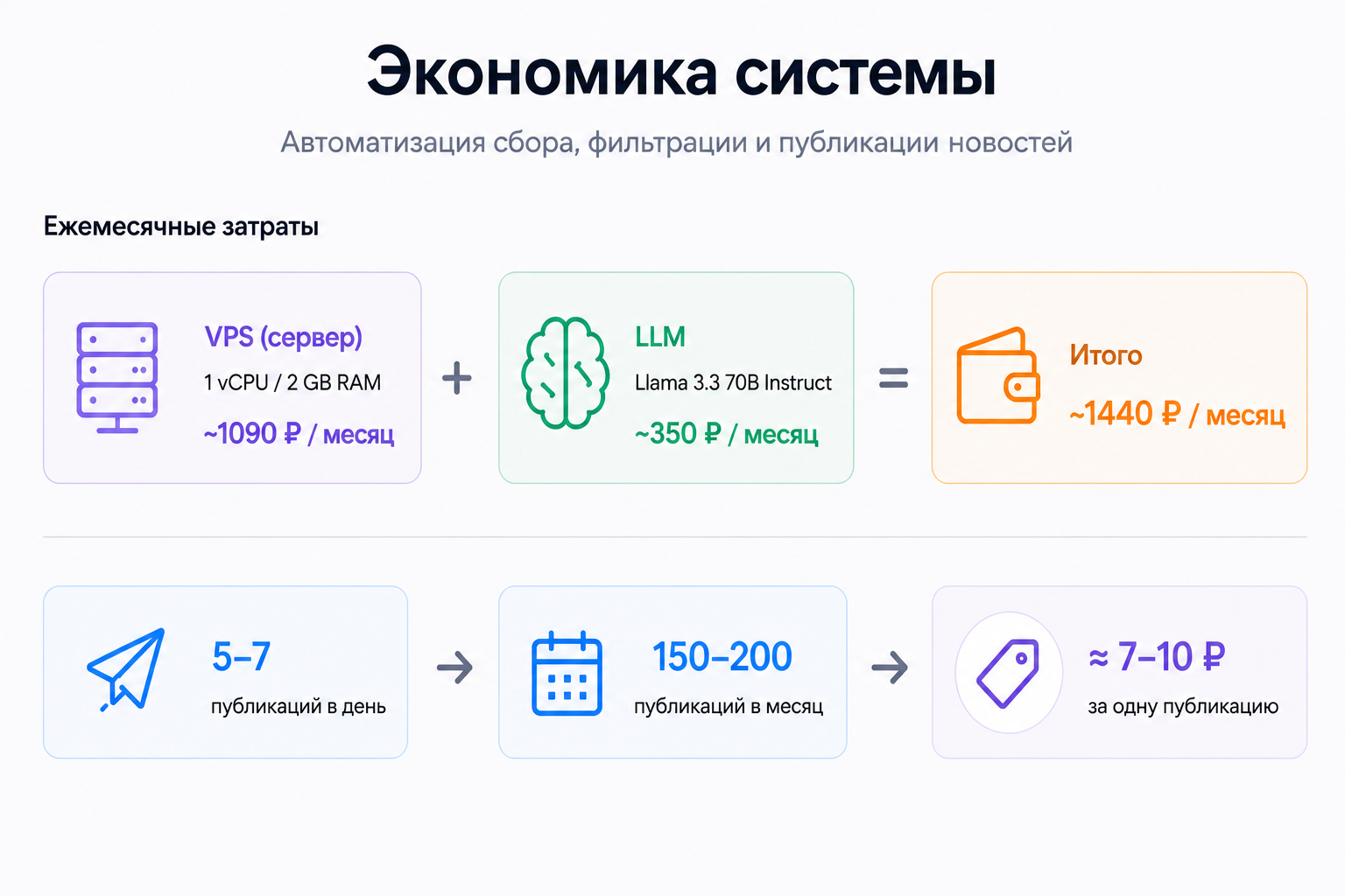 Как мы с AI-ассистентом собрали новостной канал и какой опыт я получила, не будучи разработчиком - 4