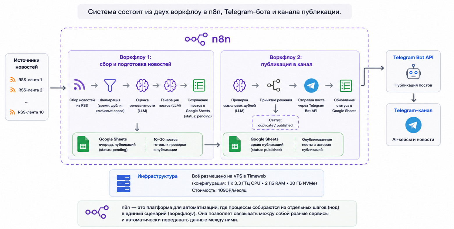 Как мы с AI-ассистентом собрали новостной канал и какой опыт я получила, не будучи разработчиком - 1
