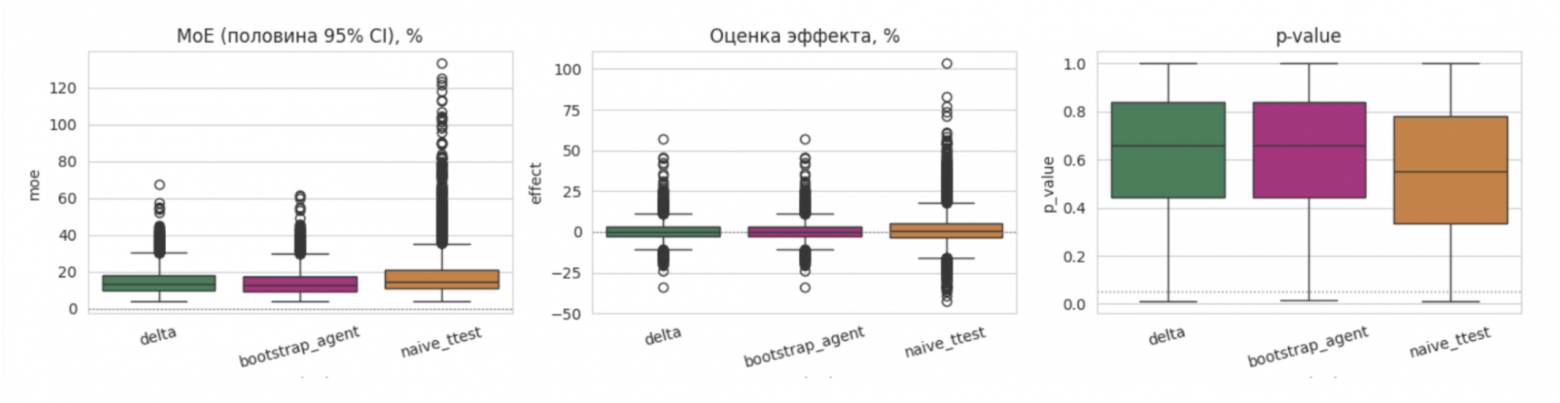 Welch t-test по сравнению с корректными методами увеличивает MoE с 14,5 % до 18,1 %, смещает эффект с 4 % до 6,5 %