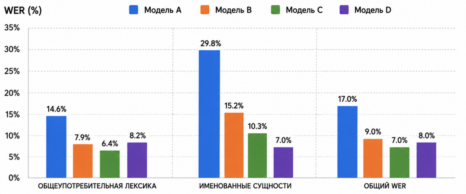 Рис. 4 - Сравнение WER по ключевым семантическим категориям между моделями