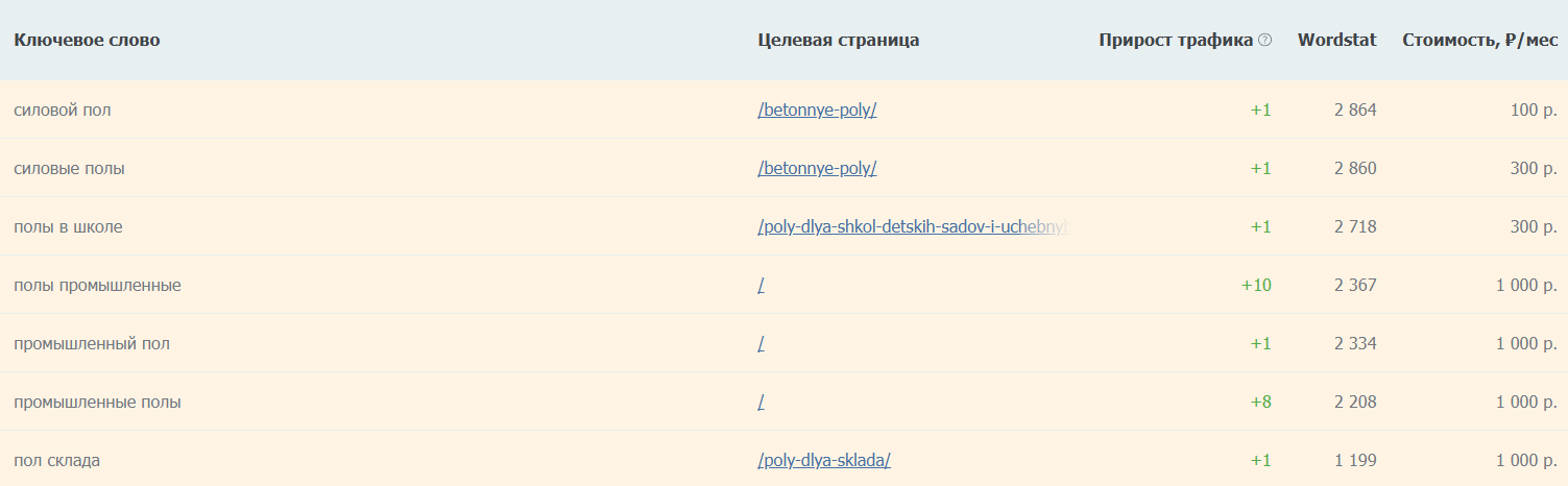 Фрагмент таблицы с ключевыми словами в интерфейсе PromoPult
