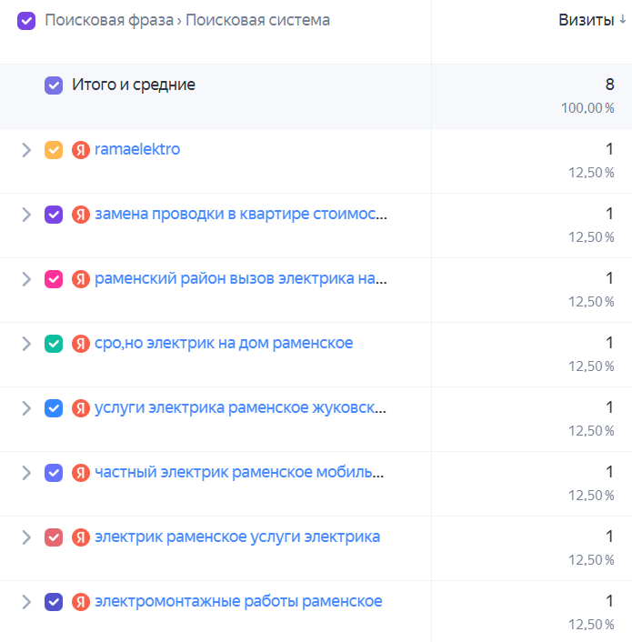 Поисковые фразы из Яндекс Метрики