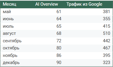 Динамика цитируемости в ИИ обзоре Google и трафика из поисковика у сайта компании по производству керамической посуды в цифрах