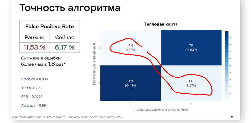 Тепловая карта детектора аномалий с FN и FP