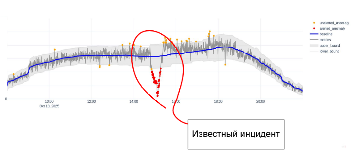 Пример деградации метрики и классификация сигналов