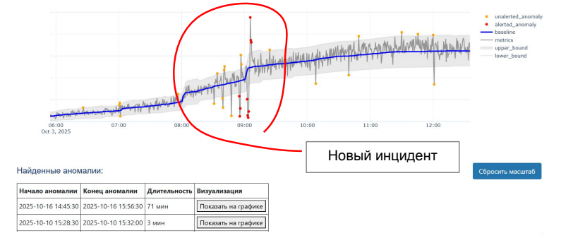 Пример несуществующего инцидента, найденного детектором