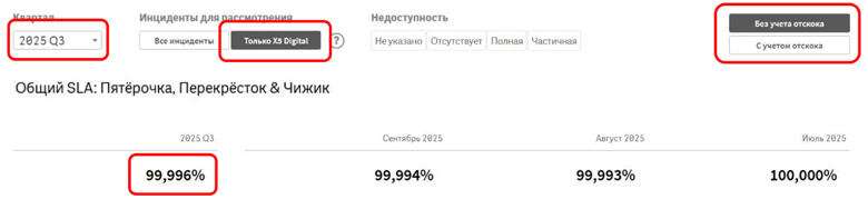 Пример бизнес-SLA (синтезированные данные)
