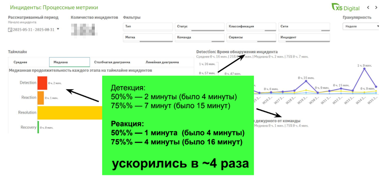 Динамика ключевых процессных метрик инцидент-менеджмента