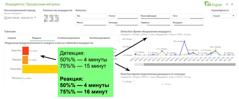 Время детекции и реакции на инциденты