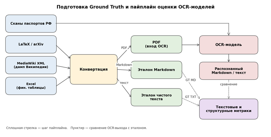Как мы оценивали OCR-модели
