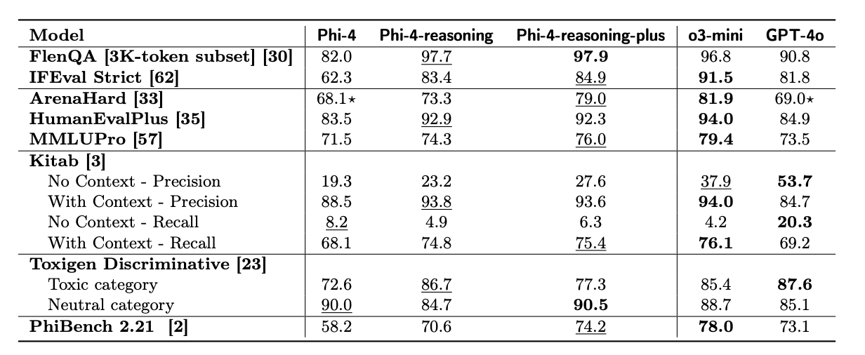 Phi-4-reasoning Technical Report. Источник.