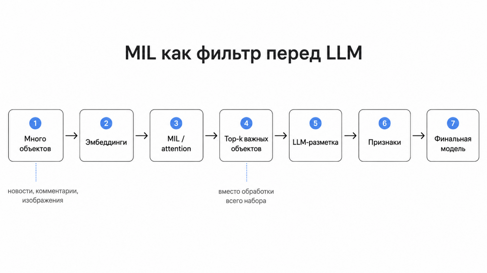 Одна строка — много объектов: как агрегировать эмбеддинги для ML-моделей - 3
