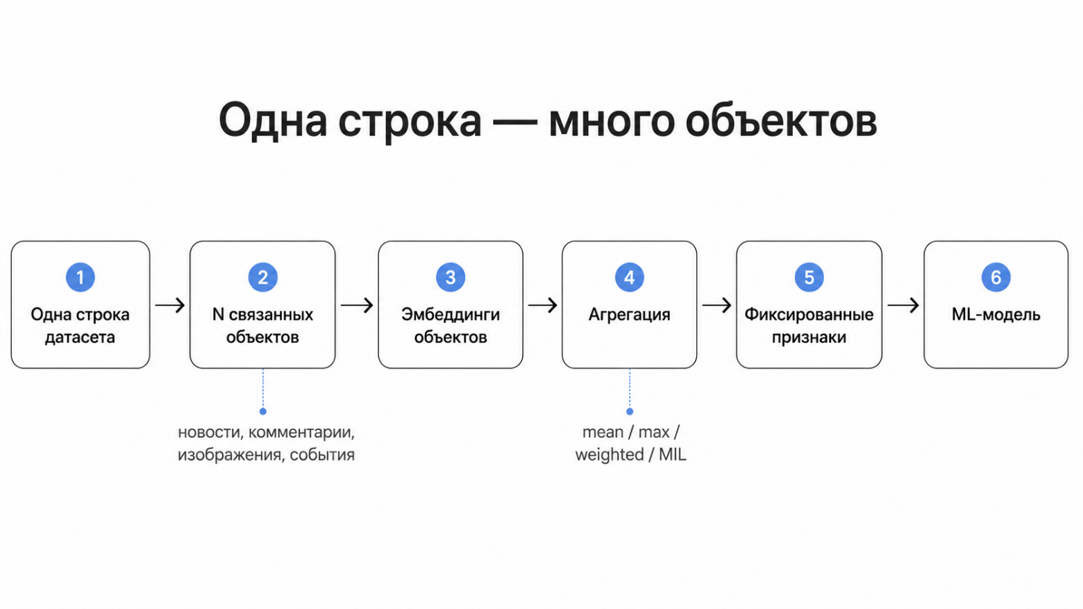 Одна строка — много объектов: как агрегировать эмбеддинги для ML-моделей - 1