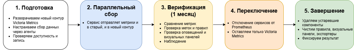 Рис. 2 - Схема миграции
