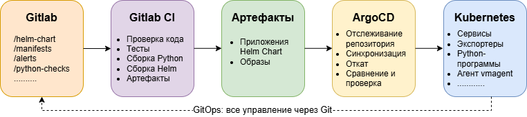 Рис. 4 - схема GitOps
