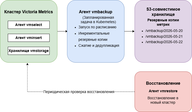Рис. 5 - Схема резервного копирования