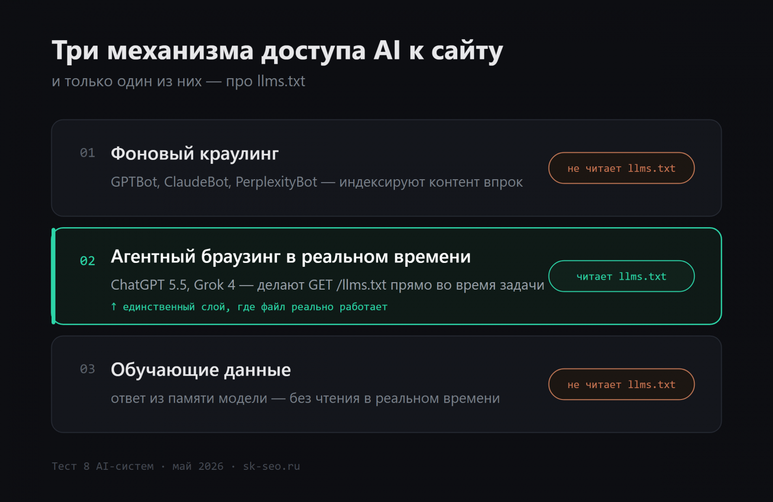 Спор про llms.txt не сходится: и критики, и хайп меряют не тот слой - 2