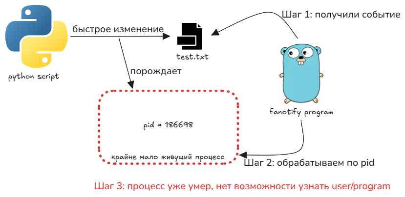 Схематичное пояснение ситуации