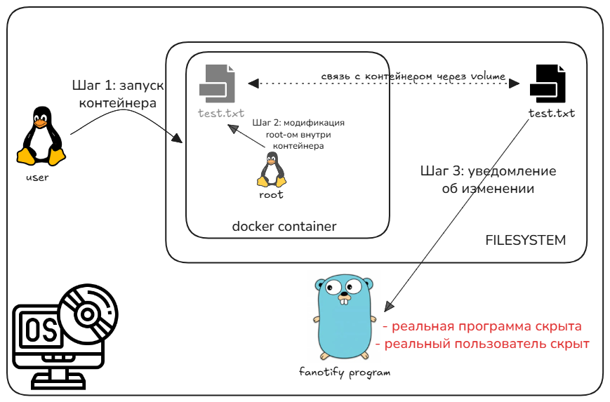 Идентификатор процесса внутри контейнера