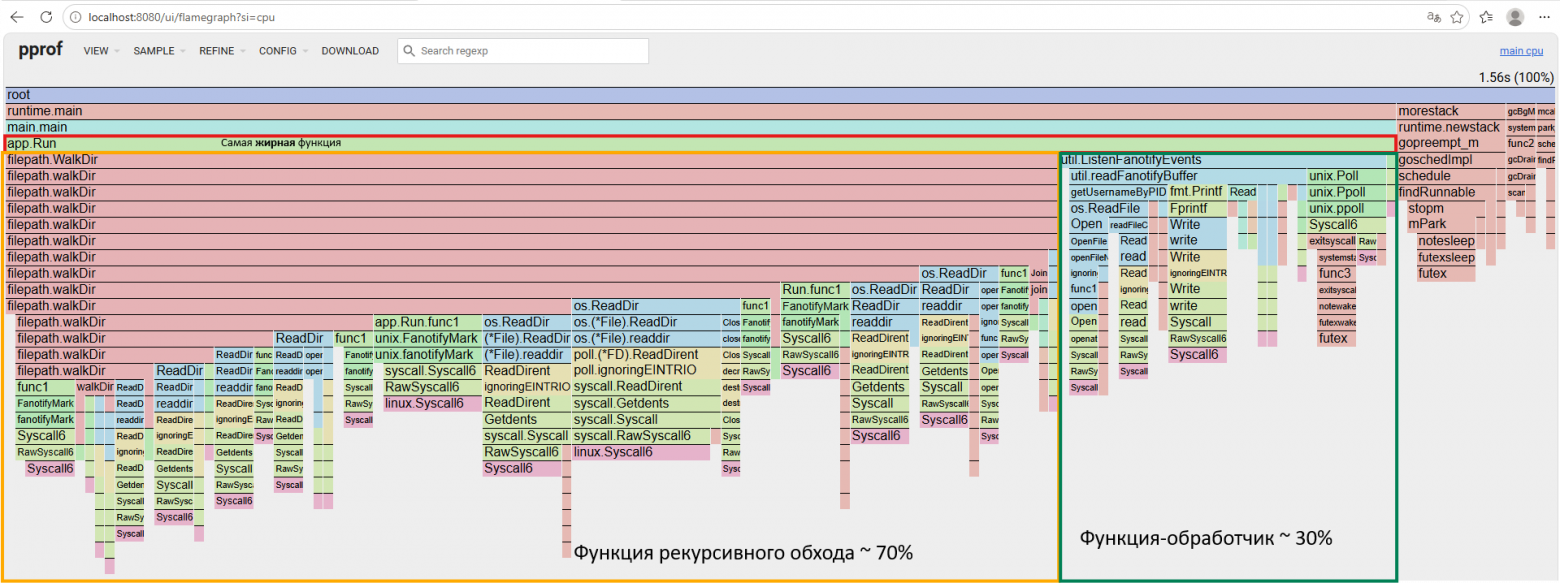 Flame graph потребления