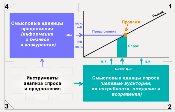 Рис 4. Схема сведение спроса и предложения в одной точке