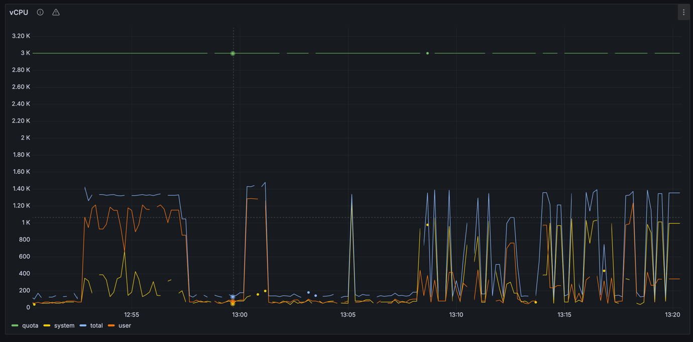 Потребление CPU инстансом с данными во время инцидента