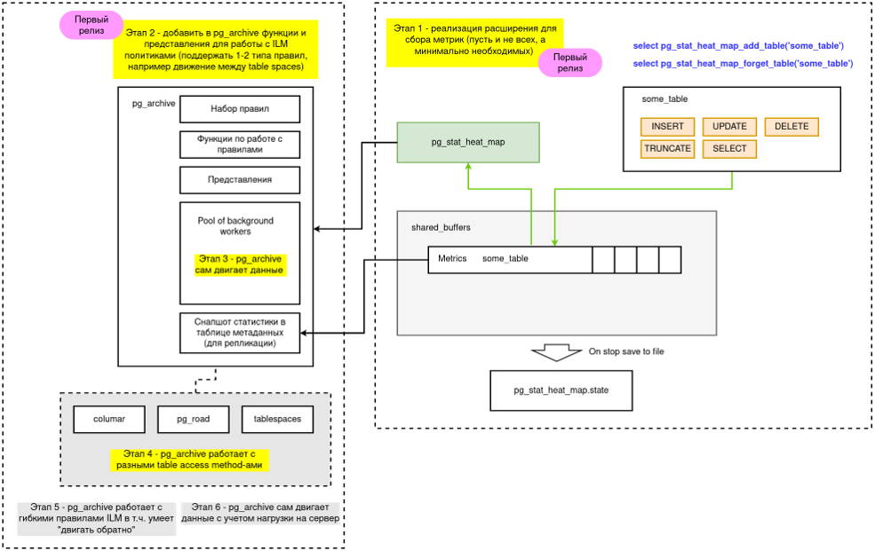pg_ilm — гибрид кладовщика с градусником для ваших данных (Information Lifeсycle Management в Tantor Postgres 18) - 1 pg_ilm — гибрид кладовщика с градусником для ваших данных (Information Lifeсycle Management в Tantor Postgres 18) - 1