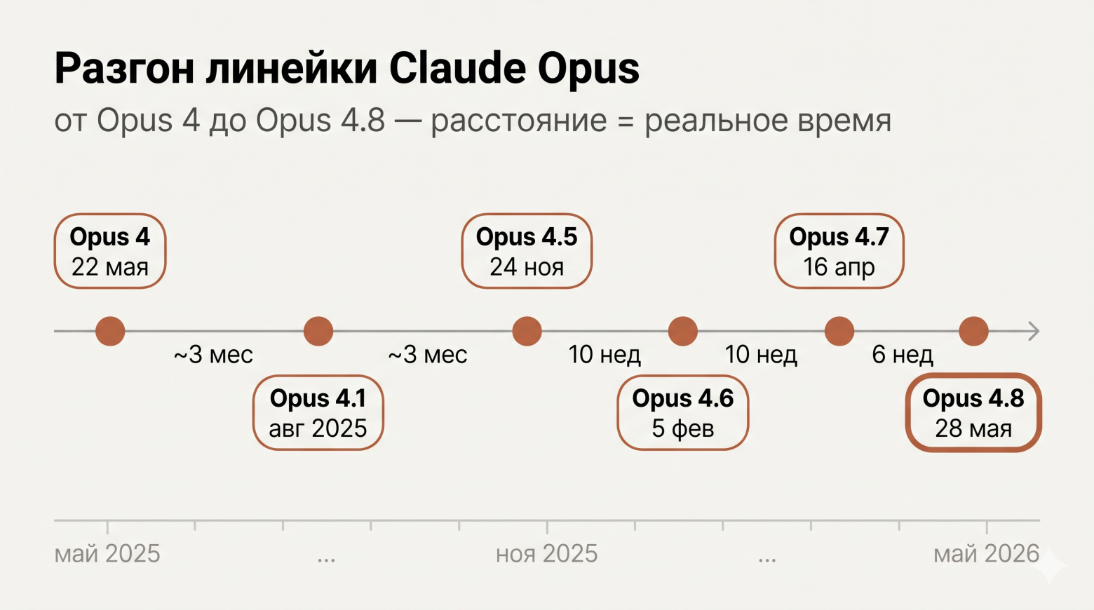 Разгон линейки Claude Opus: расстояние между точками — реальное время между релизами, от Opus 4 до 4.8
