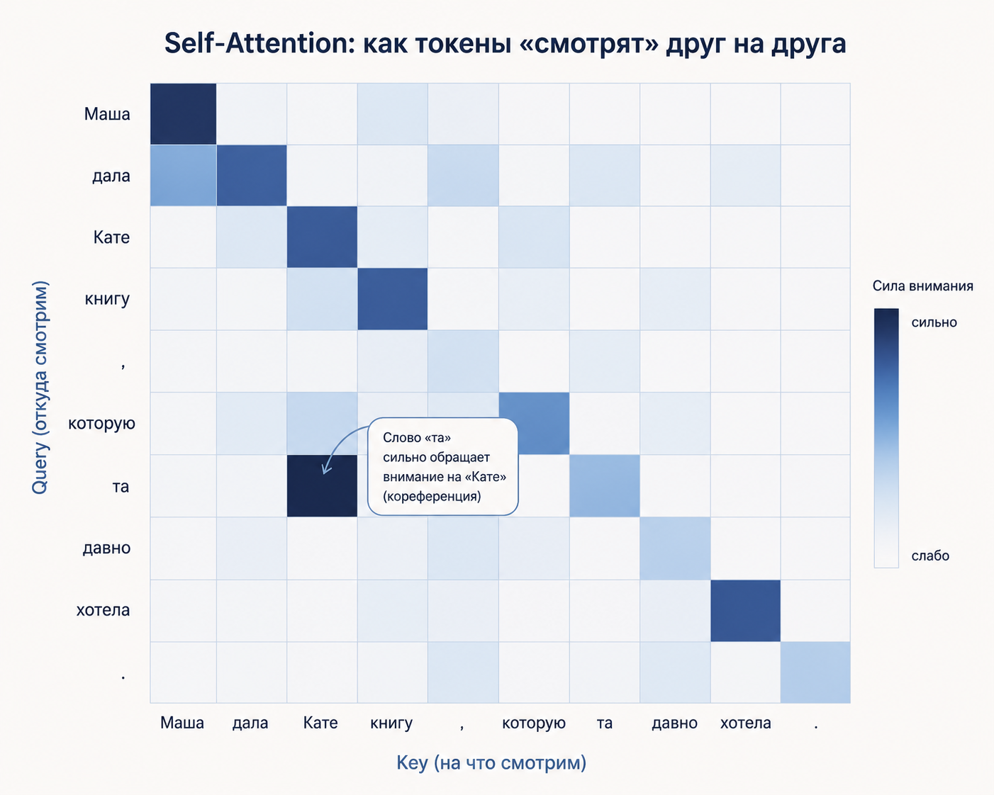Что происходит внутри LLM, когда ты отправляешь сообщение - 1