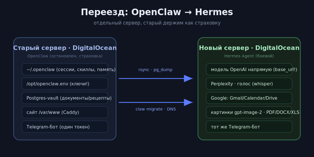 Было → стало: переезд OpenClaw → Hermes на отдельный сервер Схема переезда OpenClaw → Hermes