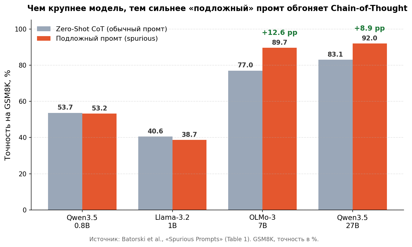 Чем крупнее модель, тем сильнее «подложный» промпт обгоняет Chain-of-Thought (GSM8K)